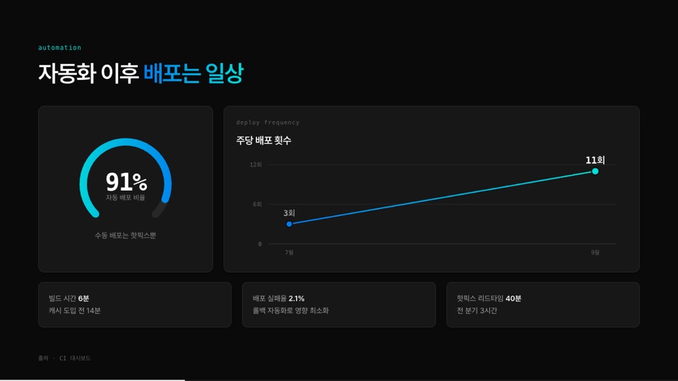 Gauge + Slope, 아래는 Card sm 세 장